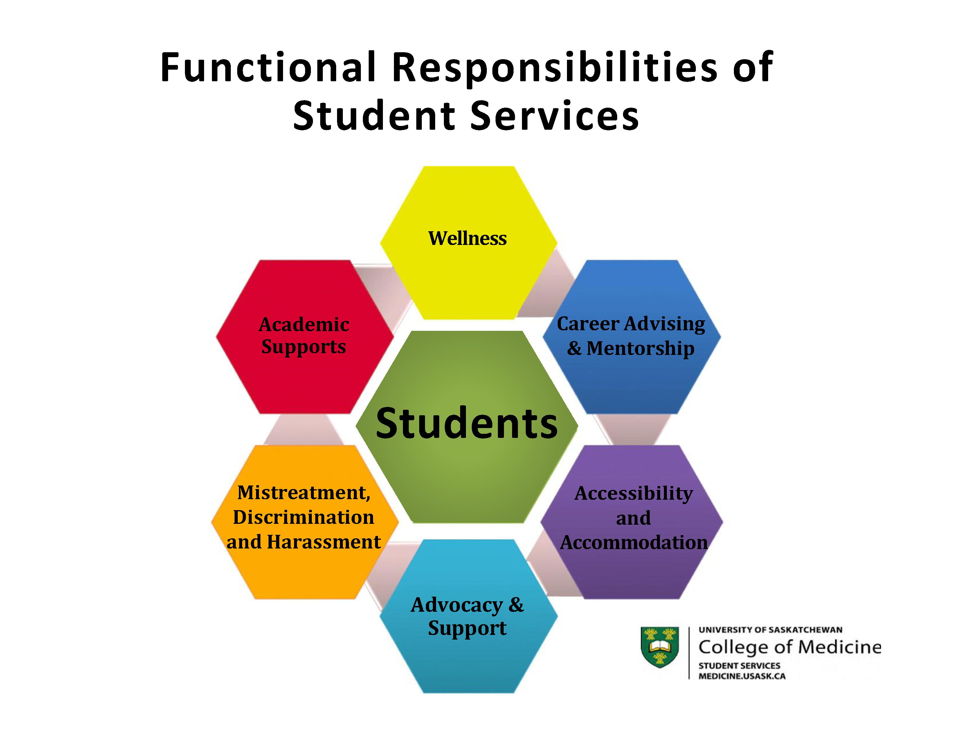 Student Services College Of Medicine University Of Saskatchewan